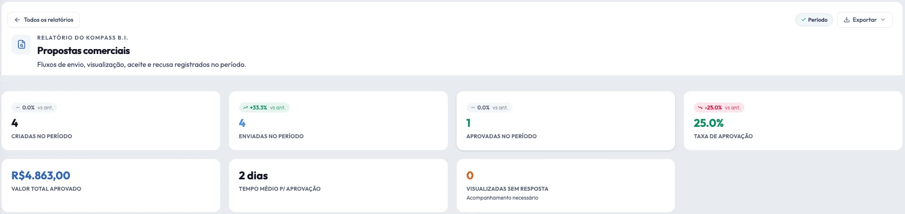 Módulo de Análise (BI) no KompassOS
